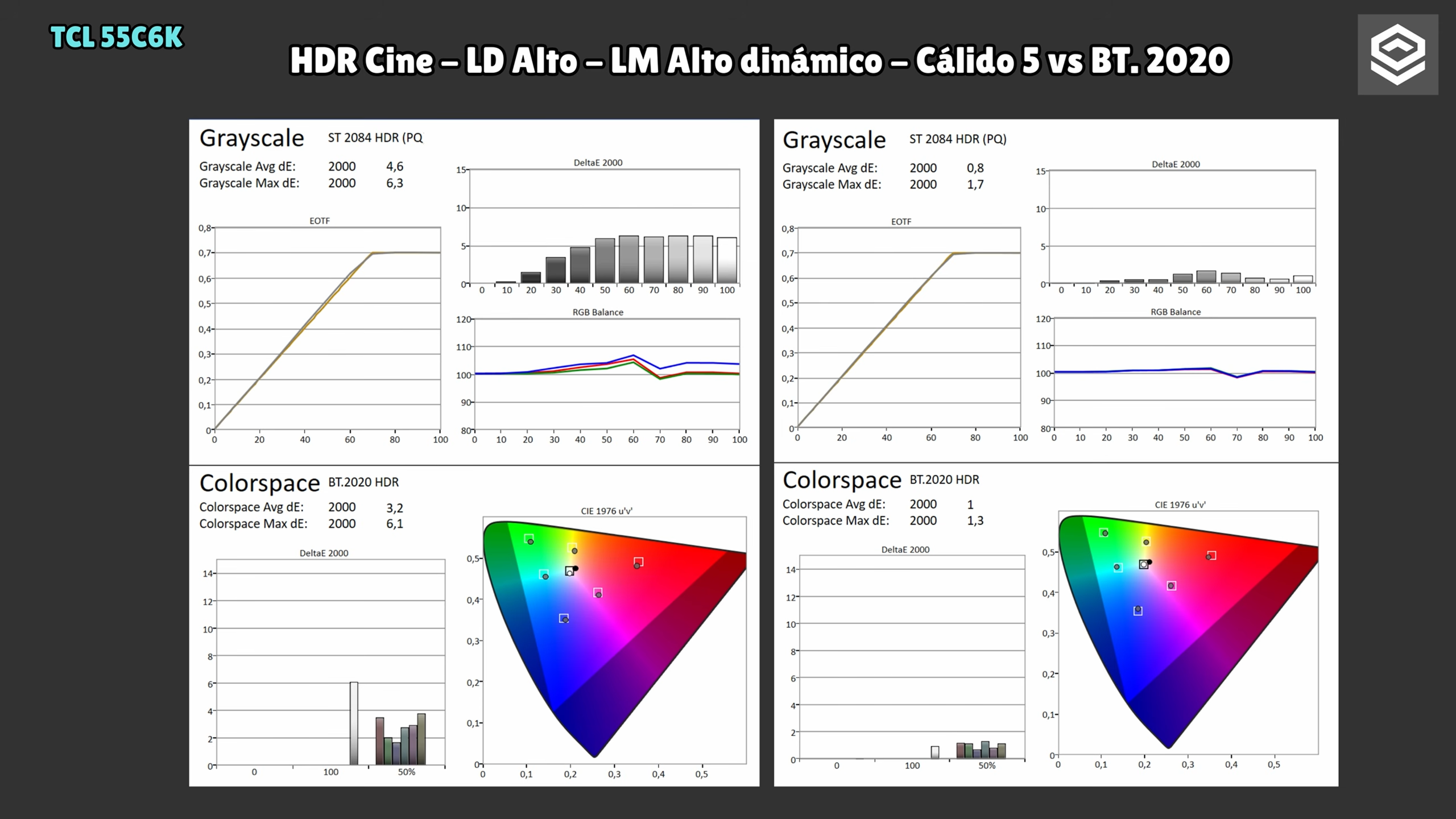TCL 55C6K: HDR Cinema calibration comparison with Calman.