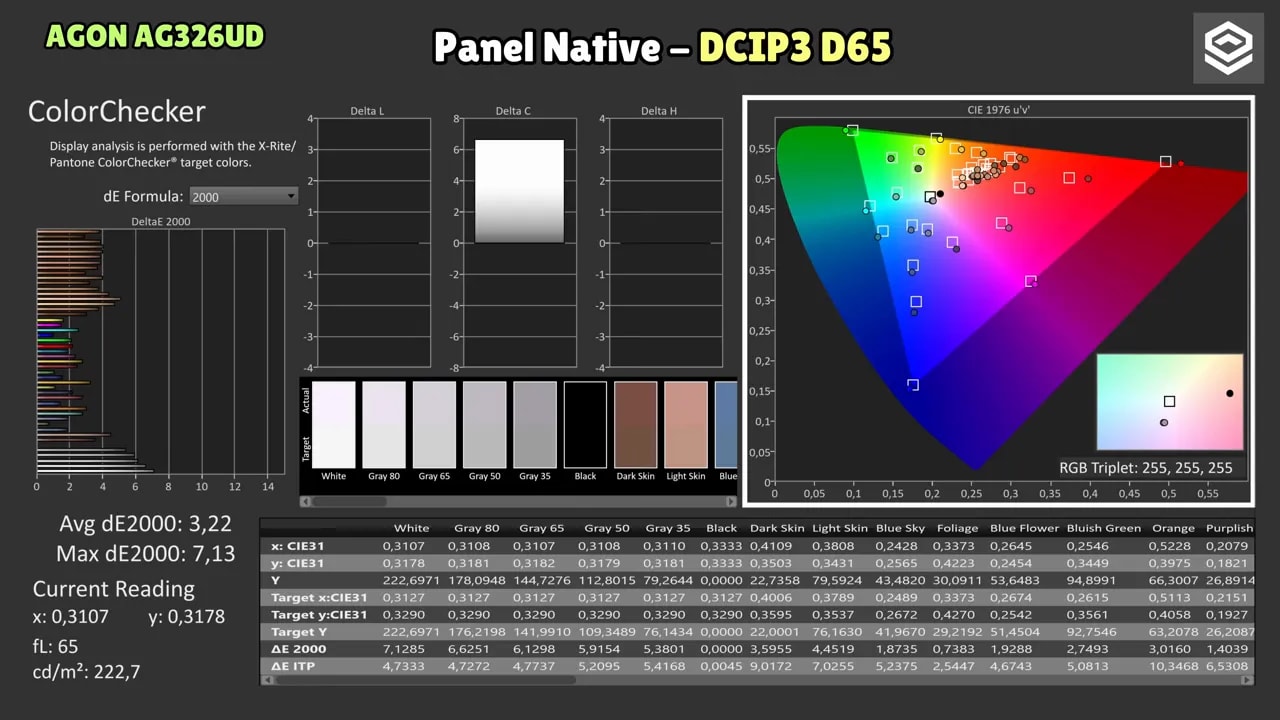 ColorChecker del AOC AGON AG326UD en modo nativo DCI-P3 D65 con resultados de delta E en blancos y grises