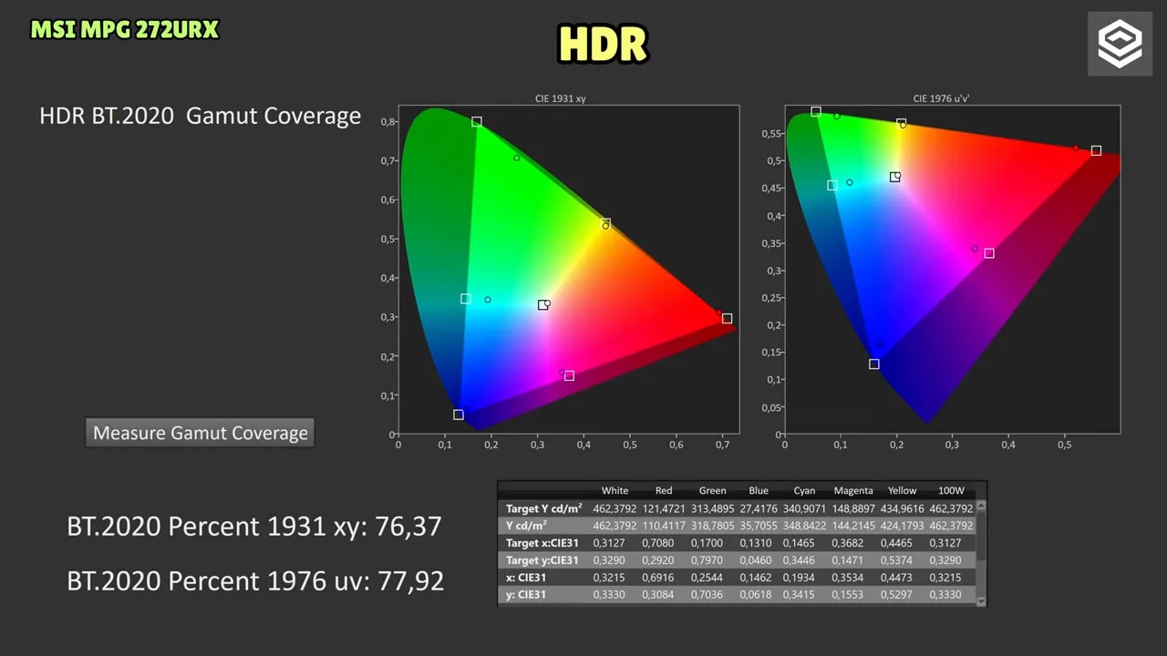 Análisis de cobertura de gamut HDR BT.2020 del MSI MPG 272URX con visor de CIE 1931 y CIE 1976