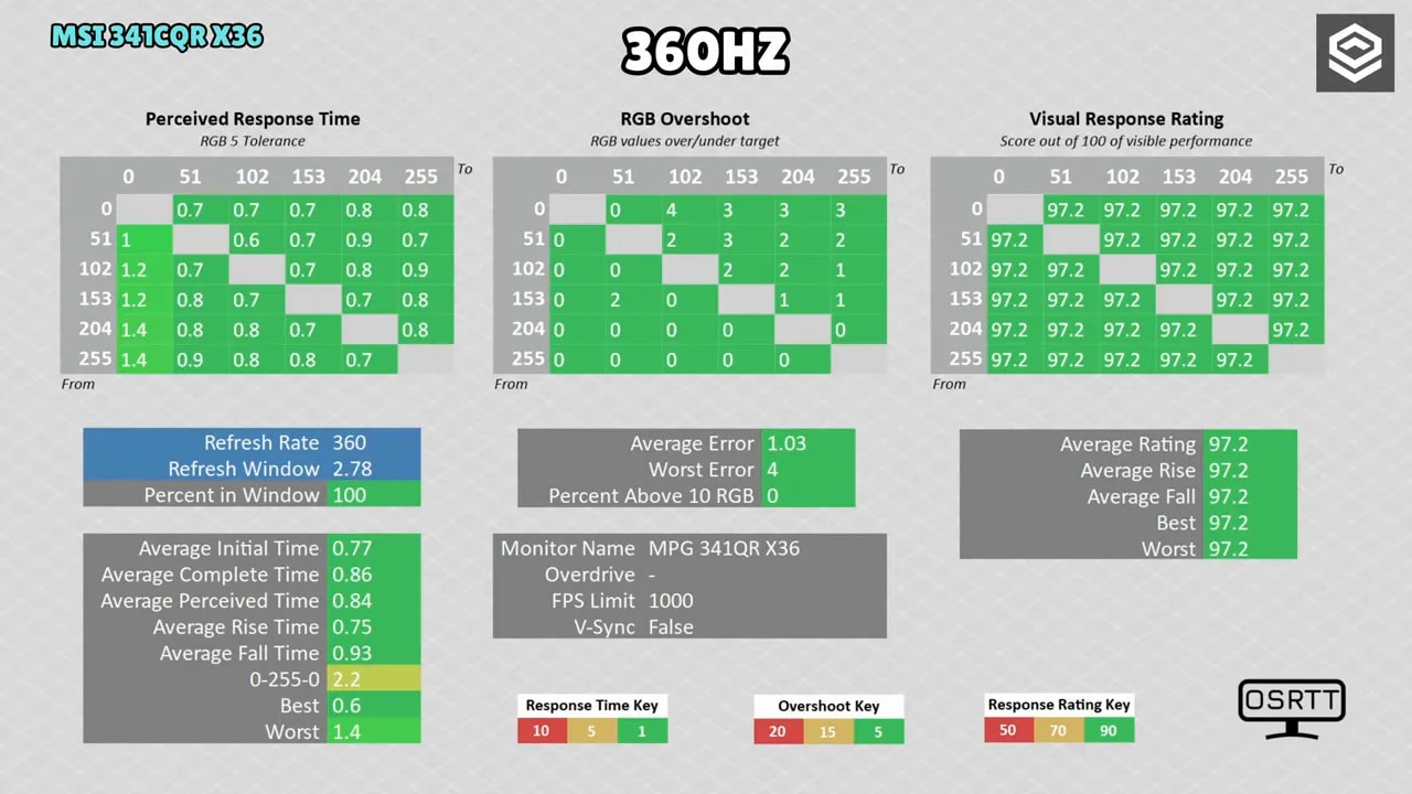 Presentador durante el análisis del MSI MPG 341CQR X36 explicando la respuesta y claridad de movimiento a 360 Hz
