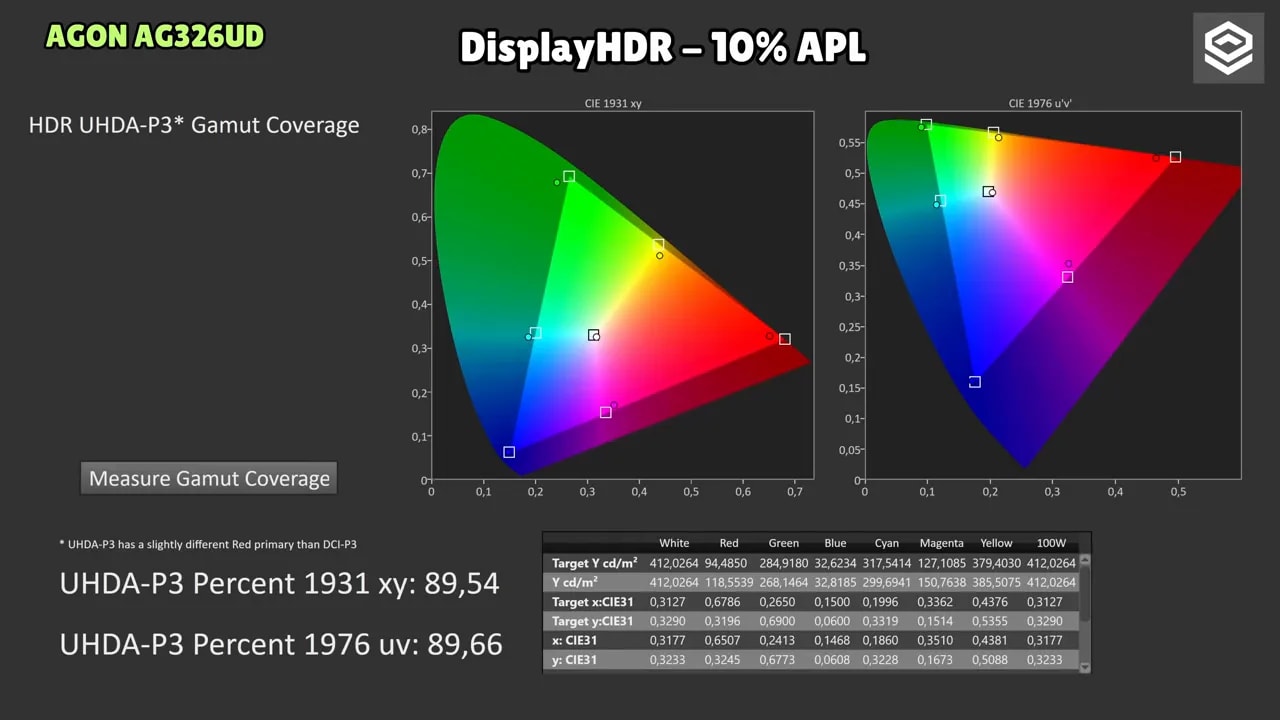 Presentador explicando en cámara la caída de cobertura de color en HDR del AOC AGON AG326UD