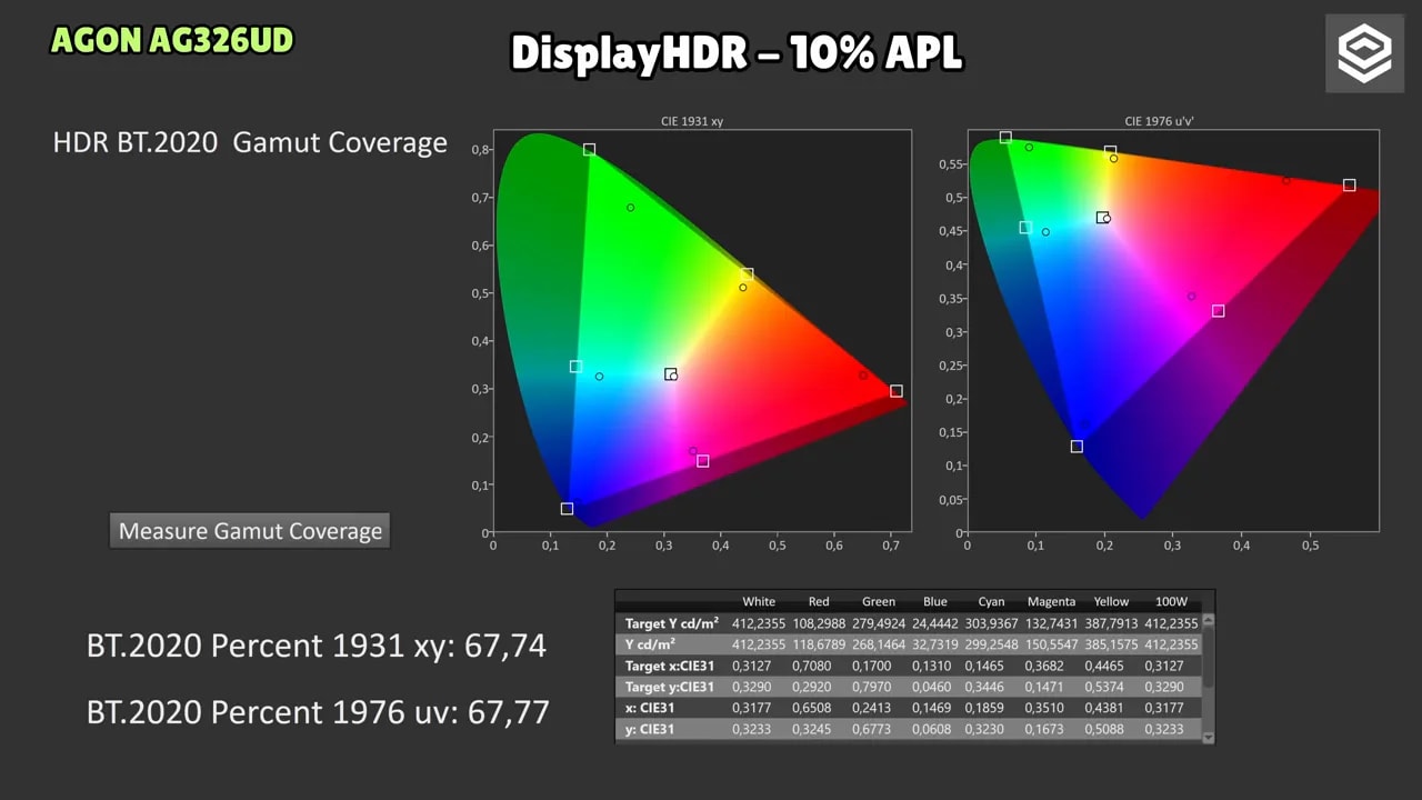 Presentador explicando en cámara la caída de cobertura de color en HDR del AOC AGON AG326UD
