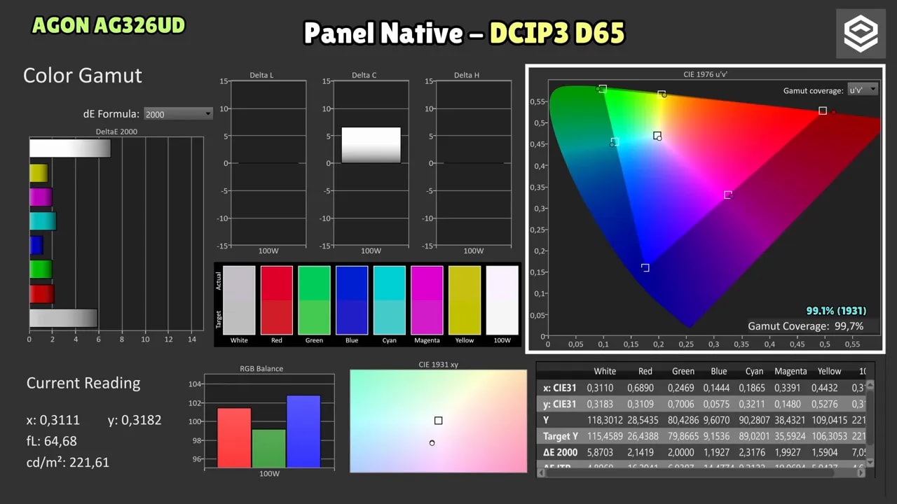 Gráficas de calibración del AOC AGON AG326UD: color gamut y cobertura DCI-P3 D65 en modo nativo