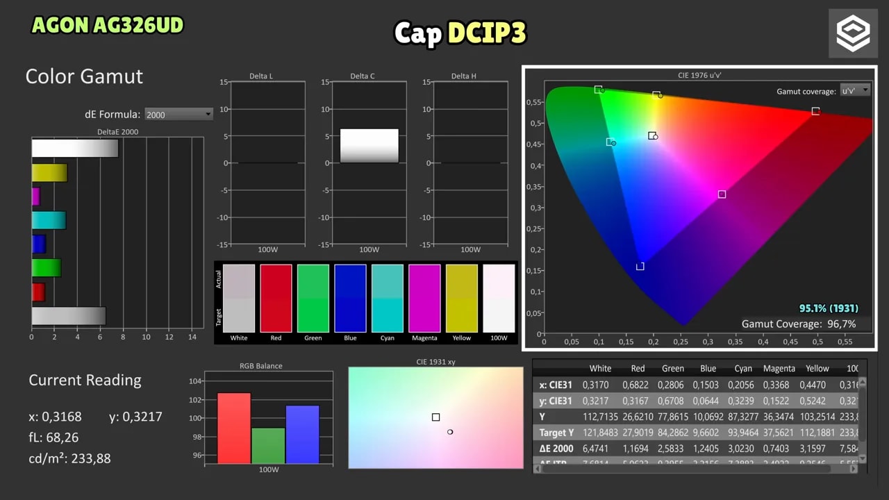 Color gamut y mediciones de Delta E del AOC AGON AG326UD en modo DCI-P3
