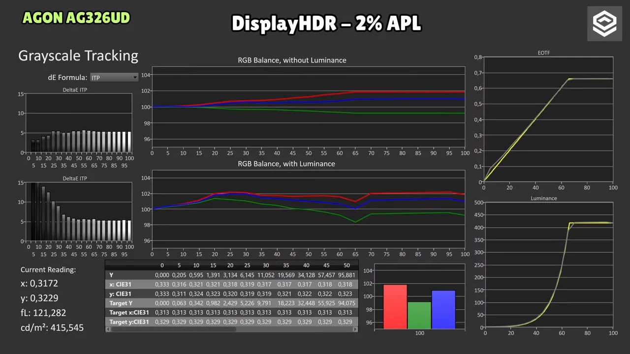 Gráficas de seguimiento de escala de grises del AOC AGON AG326UD en modo DisplayHDR 100% APL