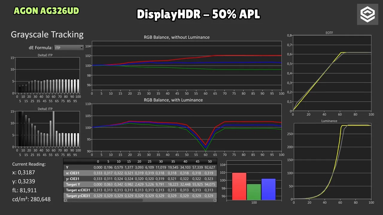 Gráficas de seguimiento de escala de grises del AOC AGON AG326UD en modo DisplayHDR 100% APL