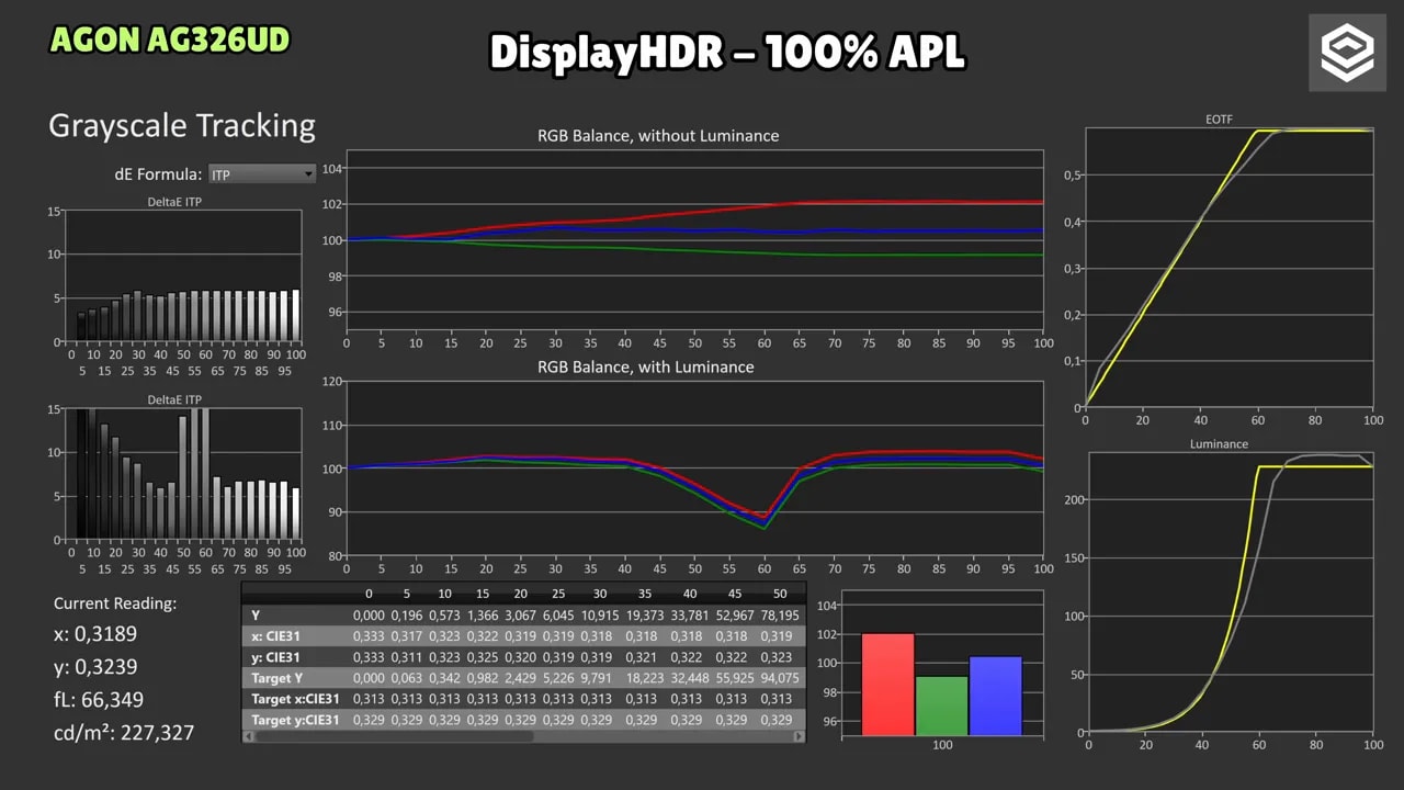 Gráficas de seguimiento de escala de grises del AOC AGON AG326UD en modo DisplayHDR 100% APL