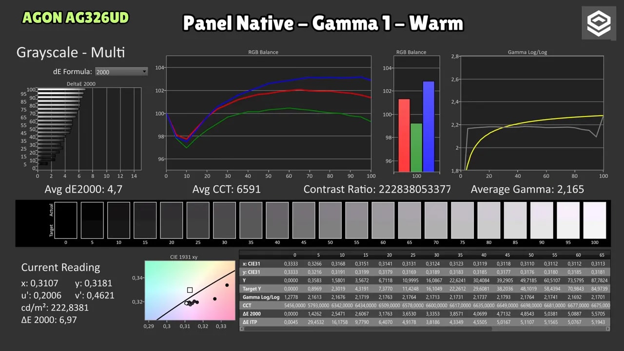 Gráficas de calibración del AOC AGON AG326UD: Gamma 1 modo Warm y mediciones de grayscale, RGB balance y curva de gamma