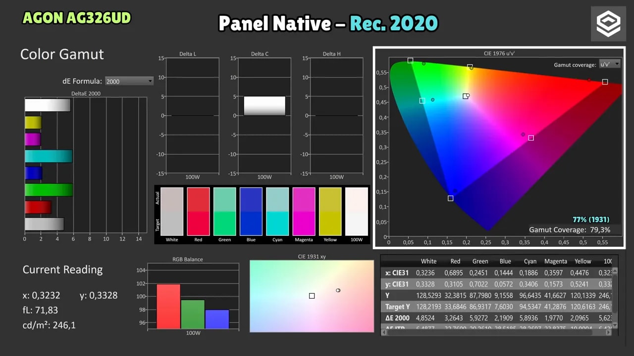 Gráfico de medición del gamut del AOC AGON AG326UD para Rec. 2020 (cobertura y delta)