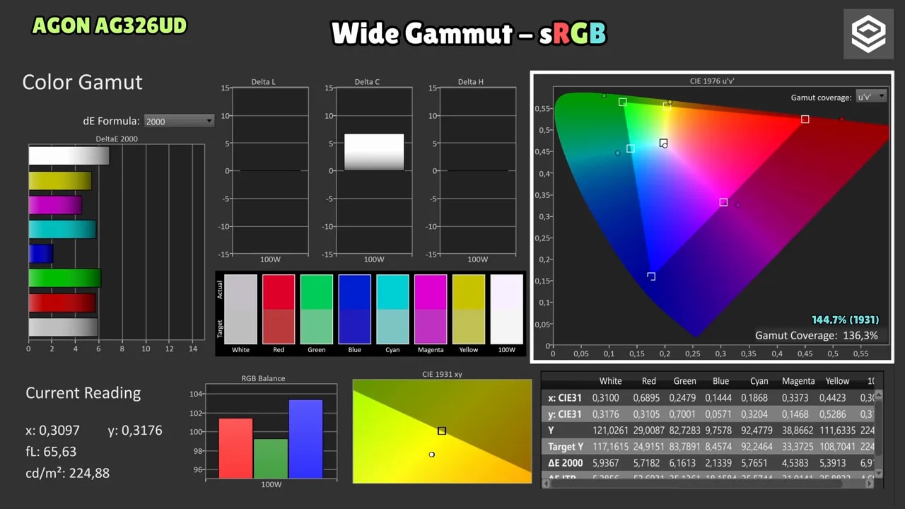 Gráficas de cobertura de gamut sRGB del AOC AGON AG326UD (medición de color)