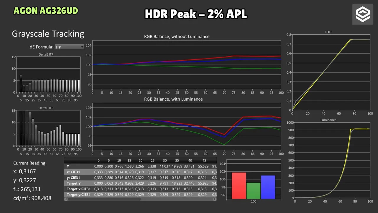 Gráficas de seguimiento de escala de grises del AOC AGON AG326UD en modo HDR Peak 10% APL