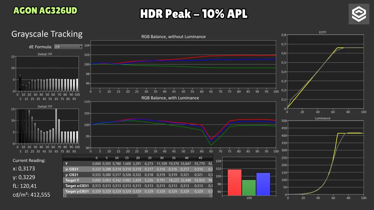 Gráficas de seguimiento de escala de grises del AOC AGON AG326UD en modo HDR Peak 10% APL