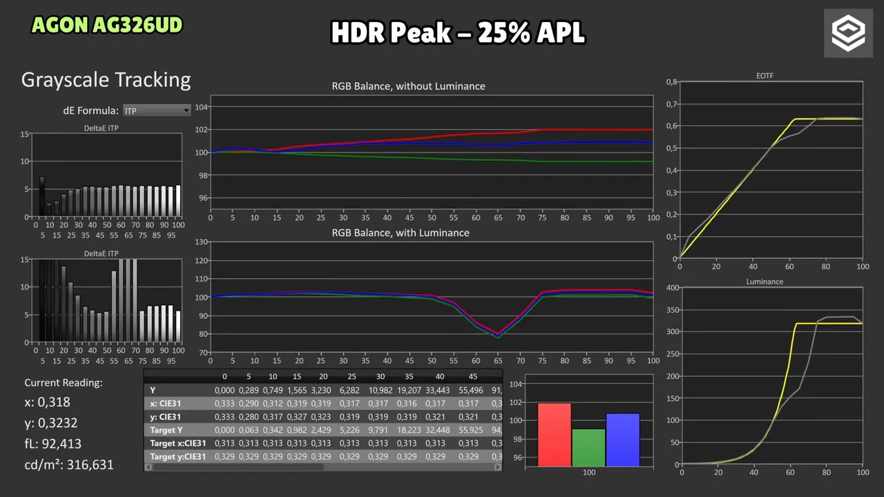 Gráficas de seguimiento de escala de grises del AOC AGON AG326UD en modo HDR Peak 25% APL