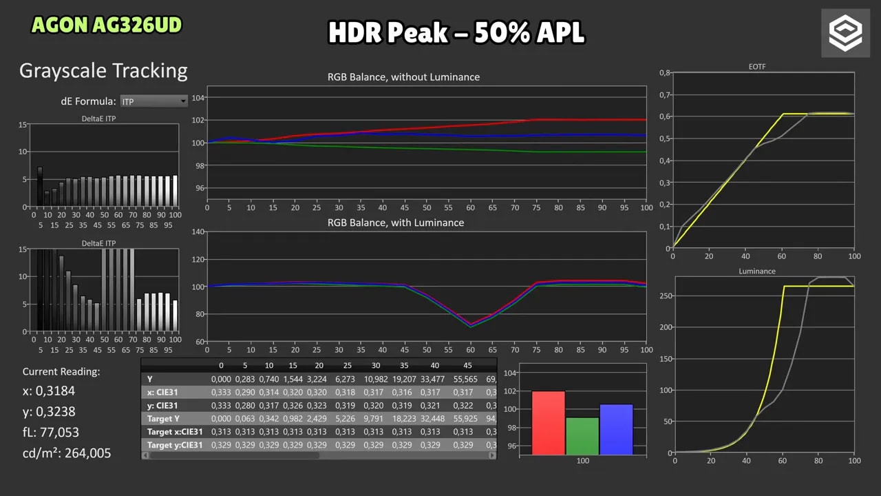 Gráficas de seguimiento de escala de grises del AOC AGON AG326UD en modo HDR Peak 25% APL