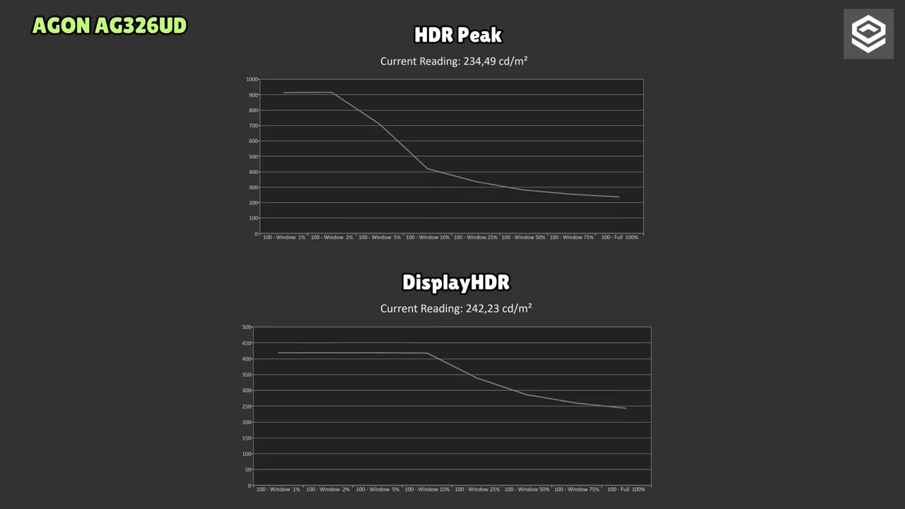Comparativa HDR Peak y DisplayHDR del AOC AGON AG326UD con lectura de luminancia y caída según APL