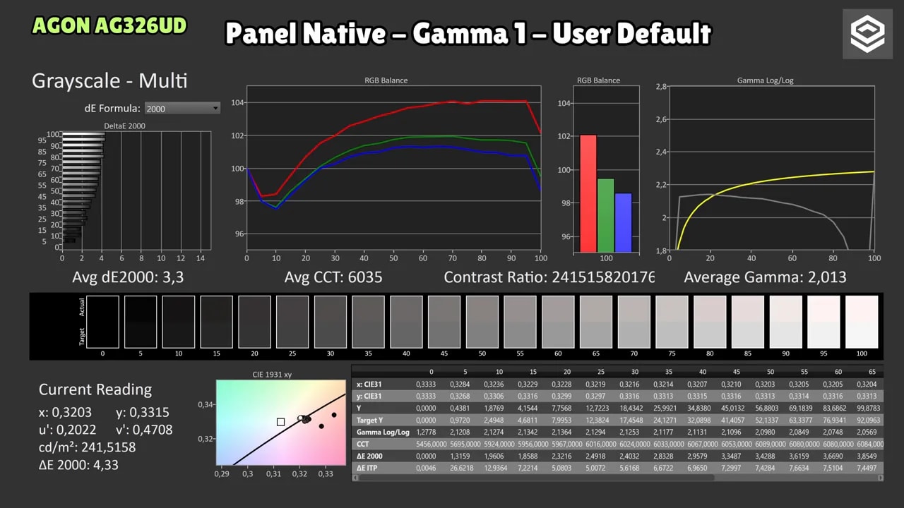 Cuadro de calibración del AOC AGON AG326UD: balance RGB múltiple y curva de gamma en modo Panel Native