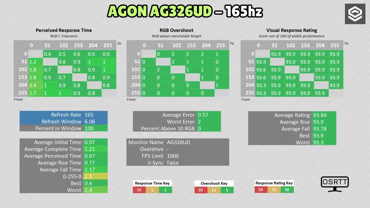 Resultados de medición de tiempo de respuesta del AOC AGON AG326UD a 165 Hz con mapas y puntuaciones