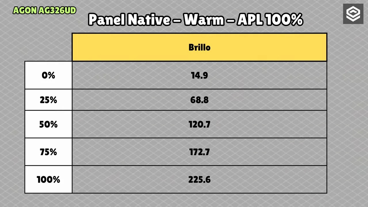 Tabla de brillo SDR del AOC AGON AG326UD en panel nativo, modo warm, APL 100% con valores de luminancia para 0% a 100% APL