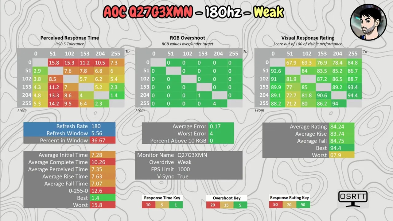 Gráficas de respuesta del AOC Q27G3XMN a 180 Hz en modo Weak con perceived response time y overshoot