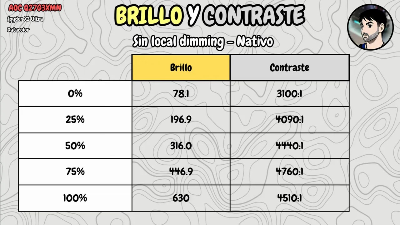 Gráfica de brillo y contraste del AOC Q27G3XMN con local dimming nativo