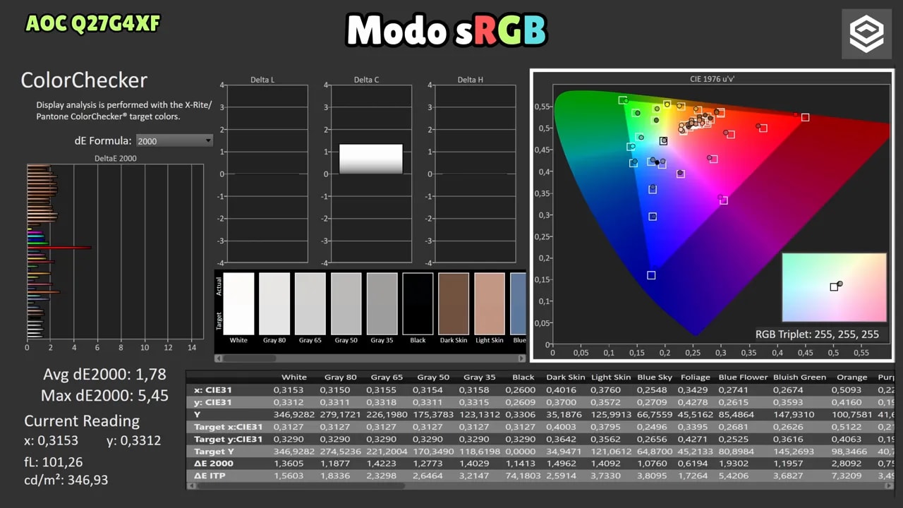 Análisis ColorChecker del modo sRGB del AOC Q27G4XF con curvas Delta E y diagrama de cobertura CIE 1976