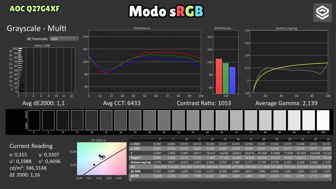 Análisis ColorChecker del modo sRGB del AOC Q27G4XF con curvas Delta E y diagrama de cobertura CIE 1976