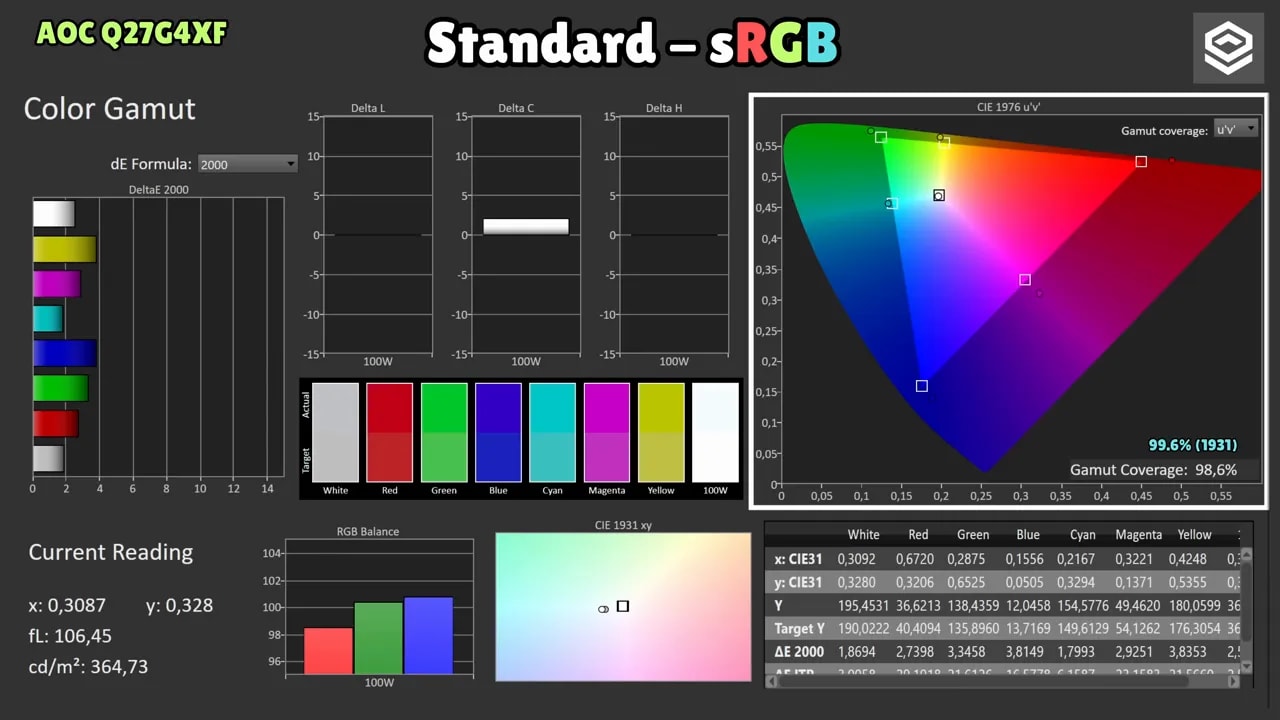 Gráficas de calibración del AOC Q27G4XF en modo Standard sRGB con cobertura y Delta E