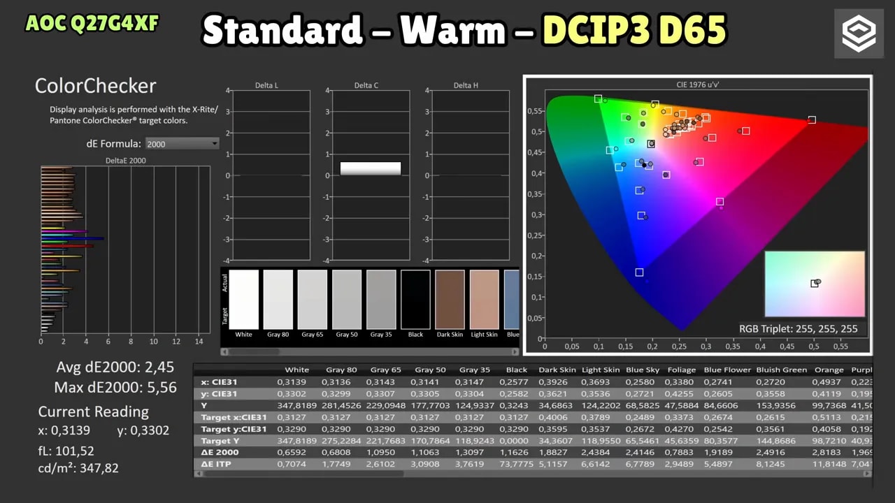 Gráfica de calibración de gamut del AOC Q27G4XF con barras de DeltaE por color