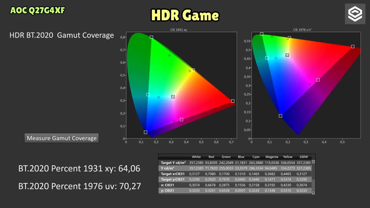 Gráfico de cobertura de gamut del AOC Q27G4XF en HDR (UHD Alliance P3 y BT.2020) con medidas