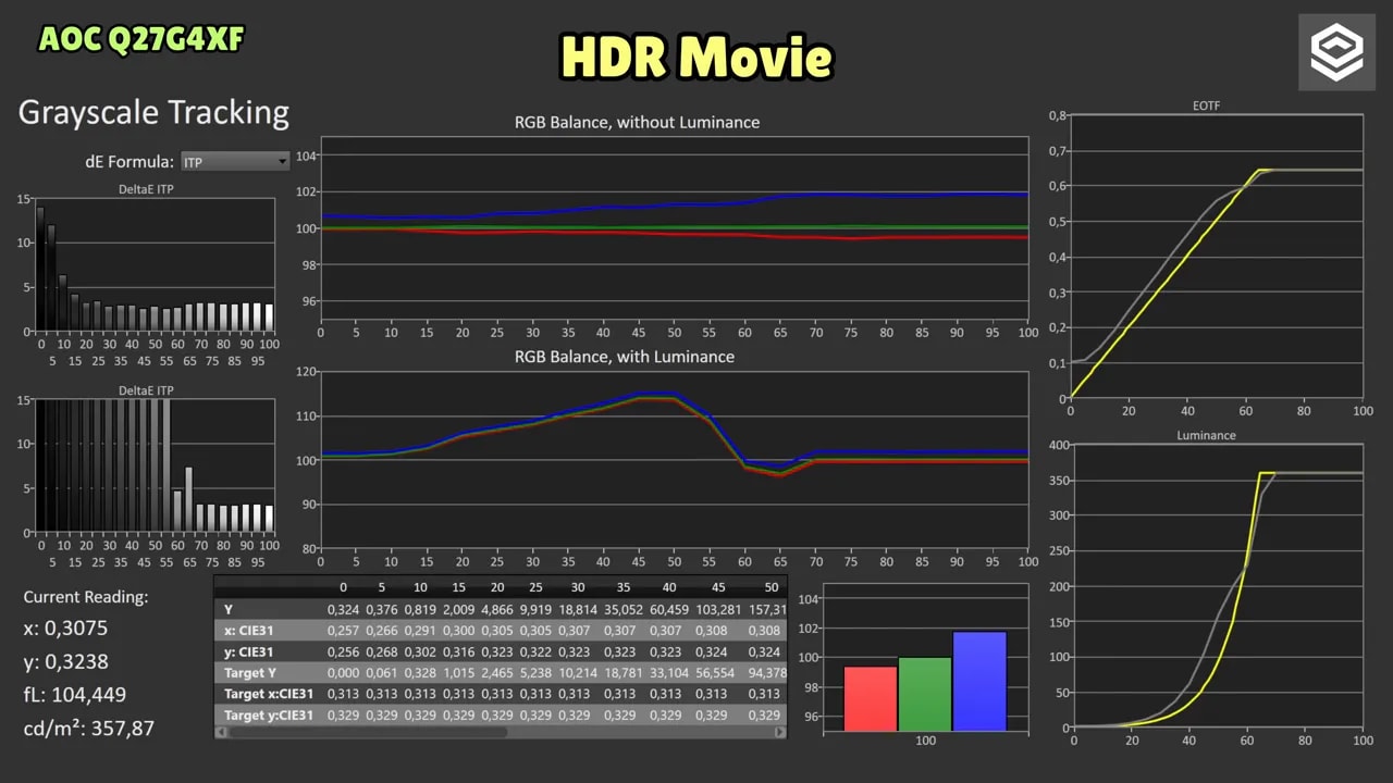 Pantalla de medición del gamut HDR Game del AOC Q27G4XF con diagramas CIE 1931 y CIE 1976 u'v'