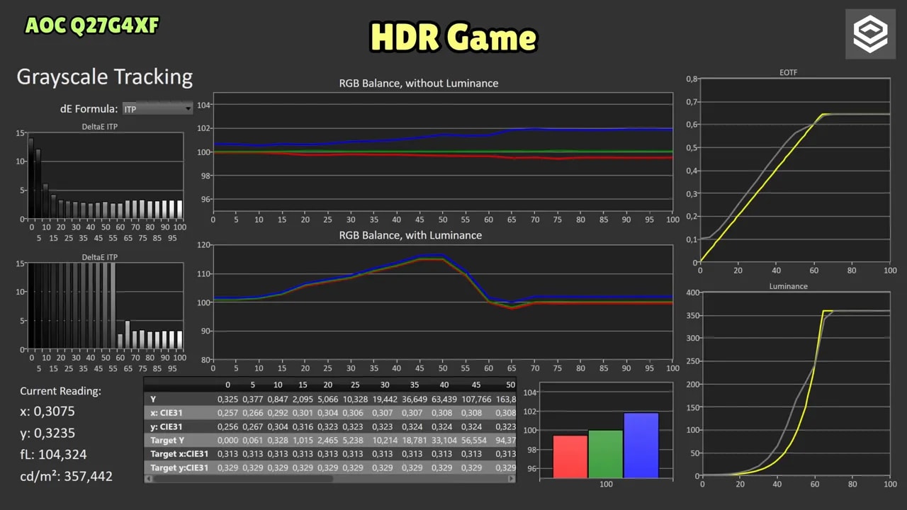 Pantalla de medición del gamut HDR Game del AOC Q27G4XF con diagramas CIE 1931 y CIE 1976 u'v'