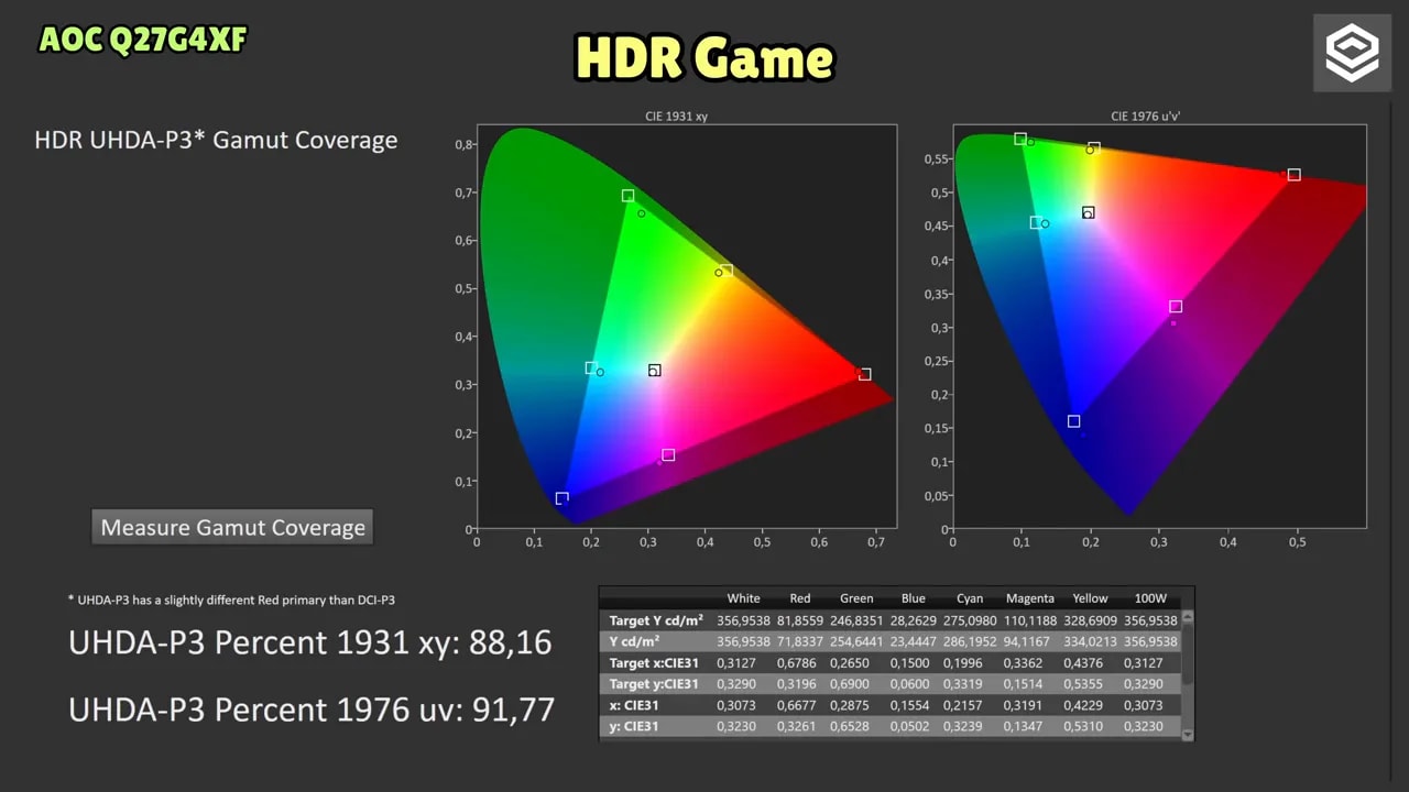 Pantalla de medición del gamut HDR Game del AOC Q27G4XF con diagramas CIE 1931 y CIE 1976 u'v'