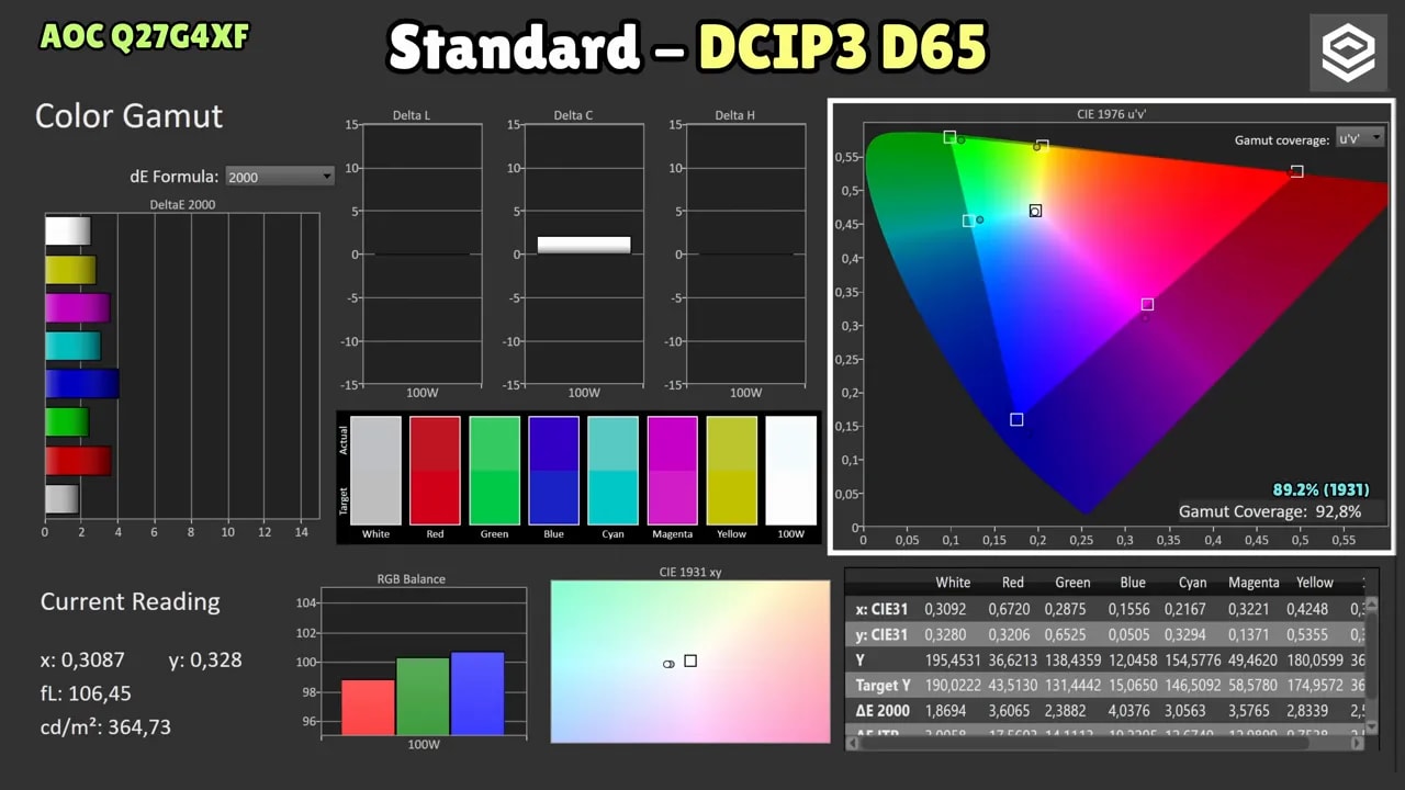 Captura de mediciones de color del AOC Q27G4XF en Standard DCI-P3 con cobertura de gamut y DeltaE