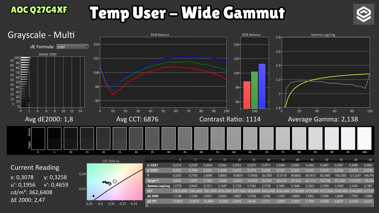 Mediciones de color del AOC Q27G4XF en modo User con Wide Gamut: balance RGB, gamma y Delta E