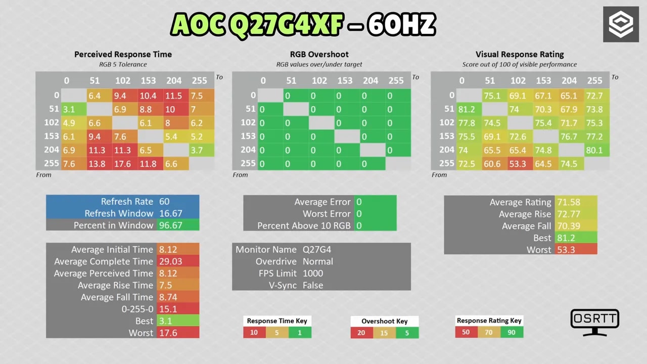 Panel de medición de tiempos de respuesta del AOC Q27G4XF a 120 Hz con mapas de respuesta, overshoot y rating visual