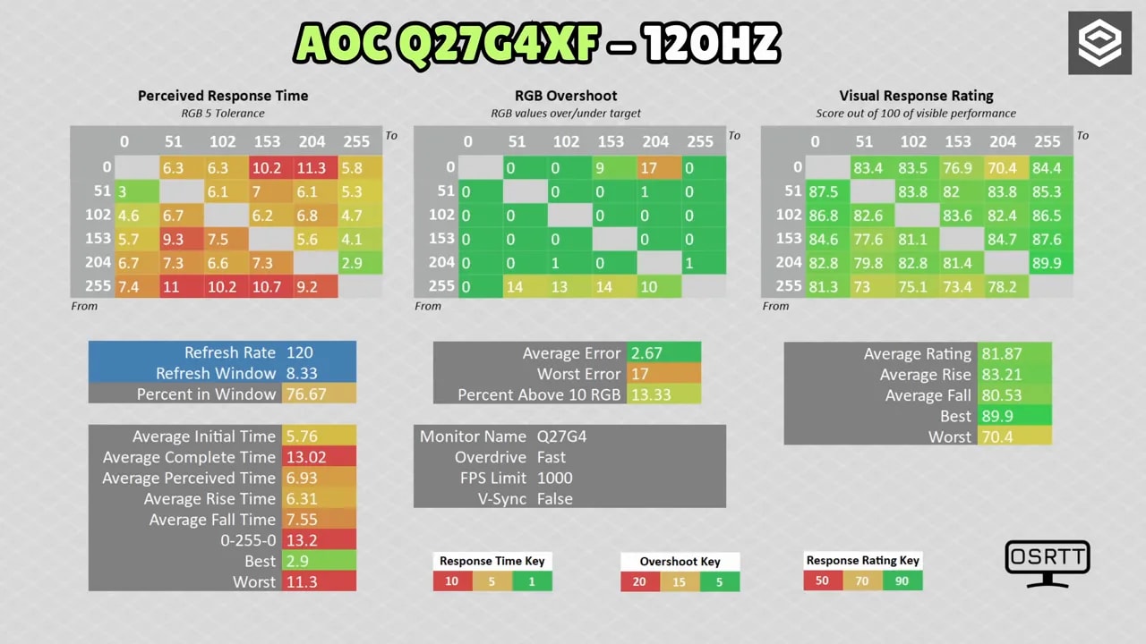 Panel de medición de tiempos de respuesta del AOC Q27G4XF a 120 Hz con mapas de respuesta, overshoot y rating visual
