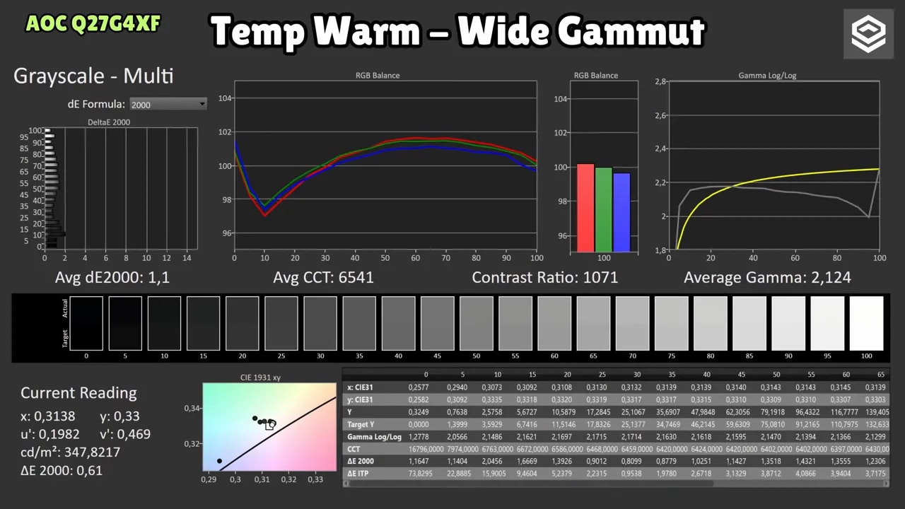 Pantalla de medición del AOC Q27G4XF con resultados de dE, balance RGB, gamma y CIE