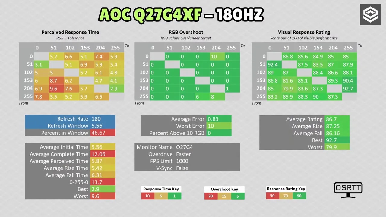 OSD del AOC Q27G4XF mostrando opciones de overdrive y MBR Sync (Normal, Fast, Faster, Fastest)