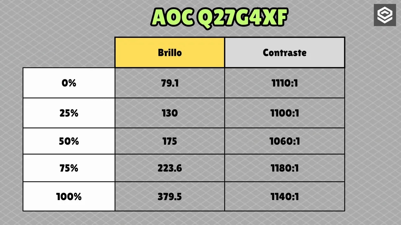 Tabla de brillo y contraste del monitor AOC Q27G4XF con valores medidos