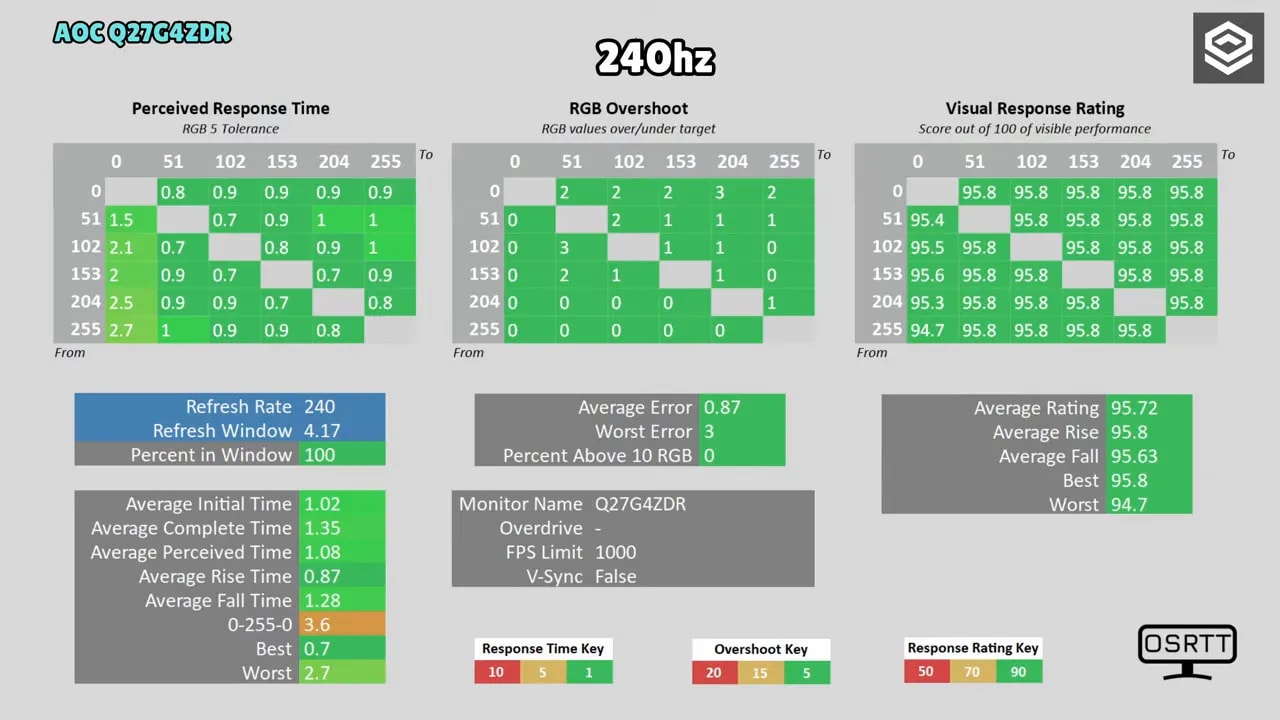 Gráficos de medición de tiempo de respuesta del AOC Q27G4ZDR 240 Hz con overshoot y rating visual