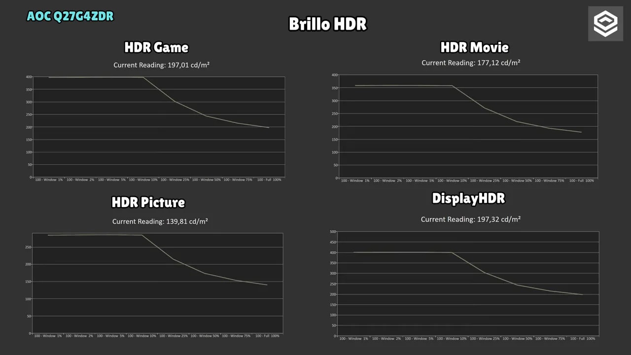 Gráficas del brillo HDR del AOC Q27G4ZDR para HDR Game, HDR Picture y DisplayHDR