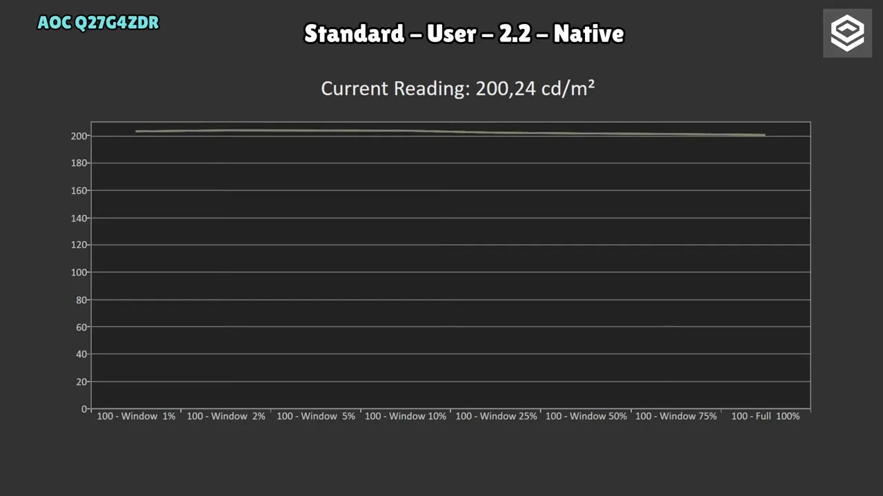 Gráfico de brillo SDR del AOC Q27G4ZDR con lectura aproximada de 200 cd/m²