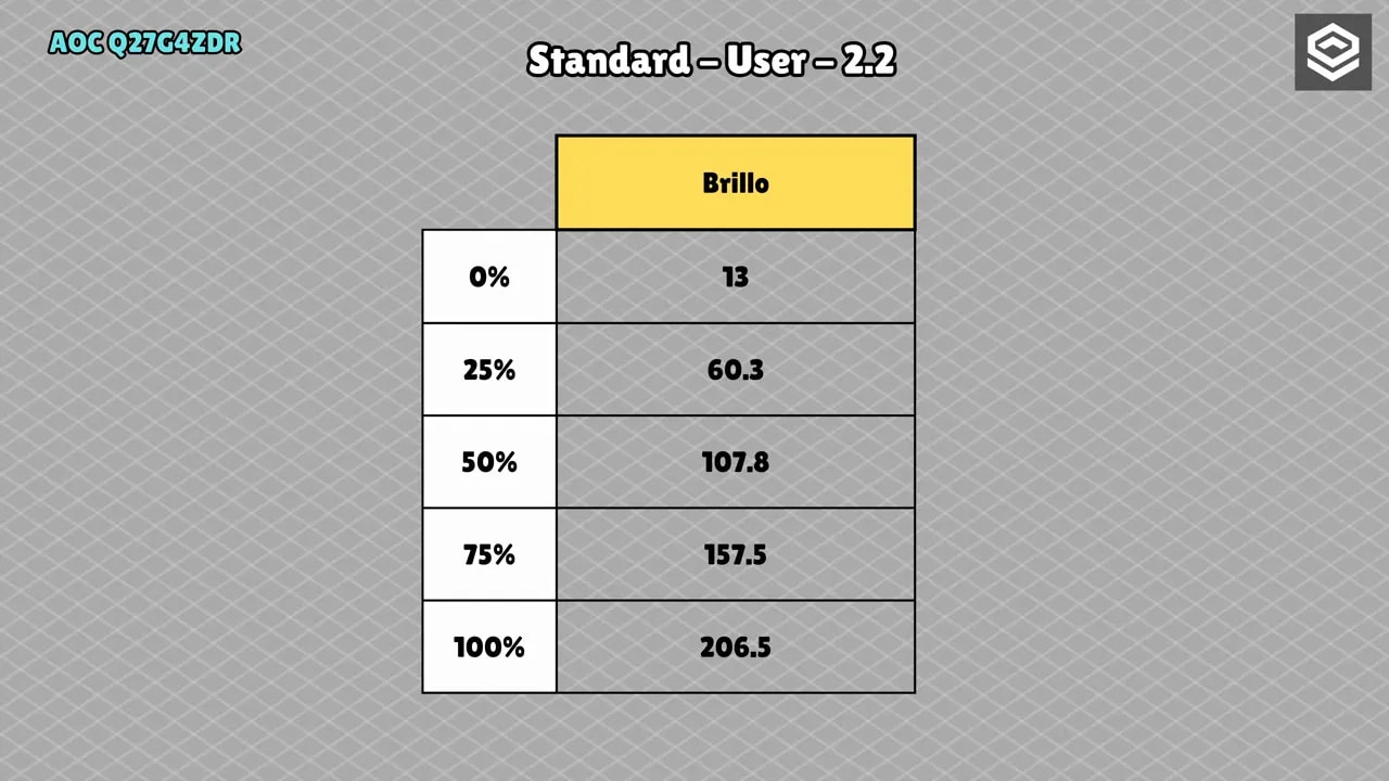 Gráfico de brillo SDR del AOC Q27G4ZDR con lectura aproximada de 200 cd/m²