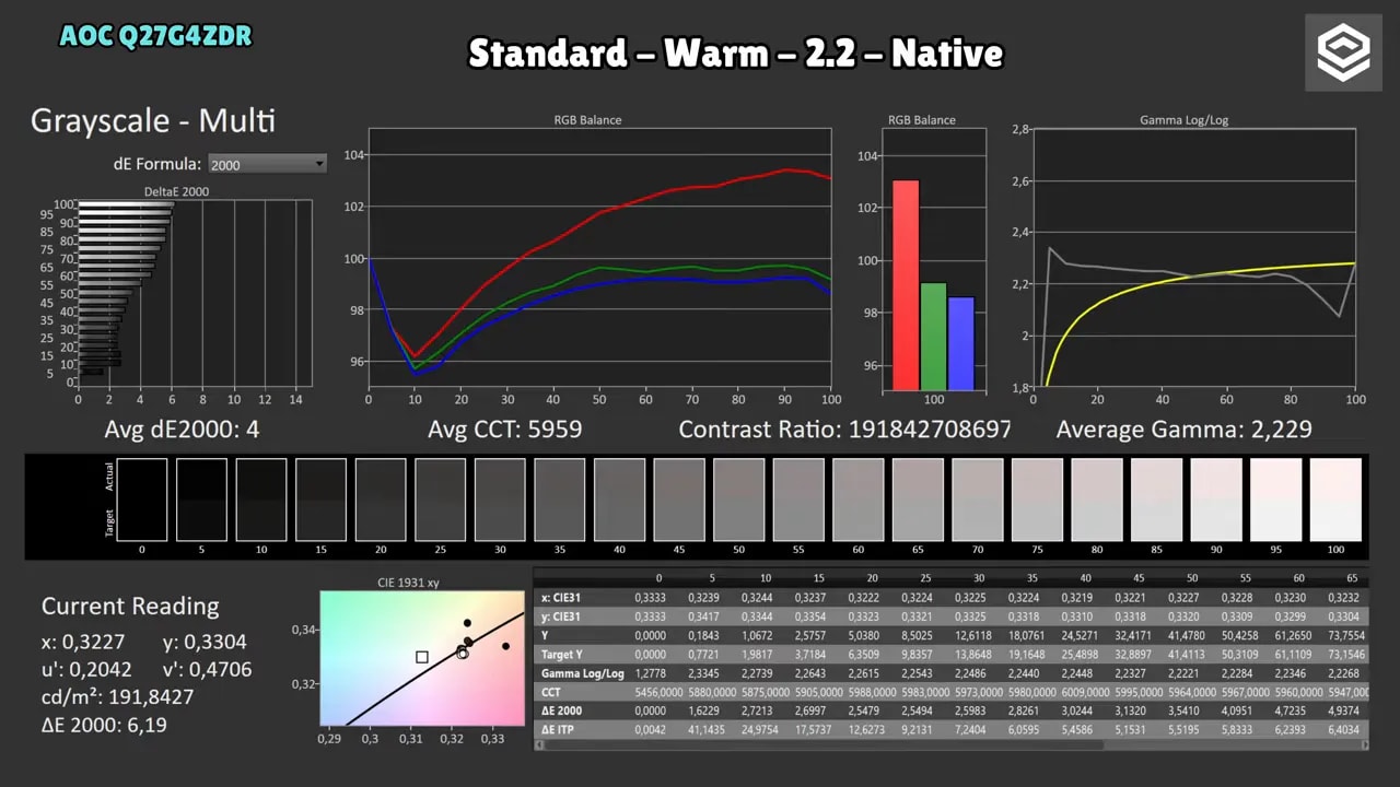 Gráficas de calibración del AOC Q27G4ZDR en modo sRGB mostrando dE, balance RGB y diagrama CIE 1976