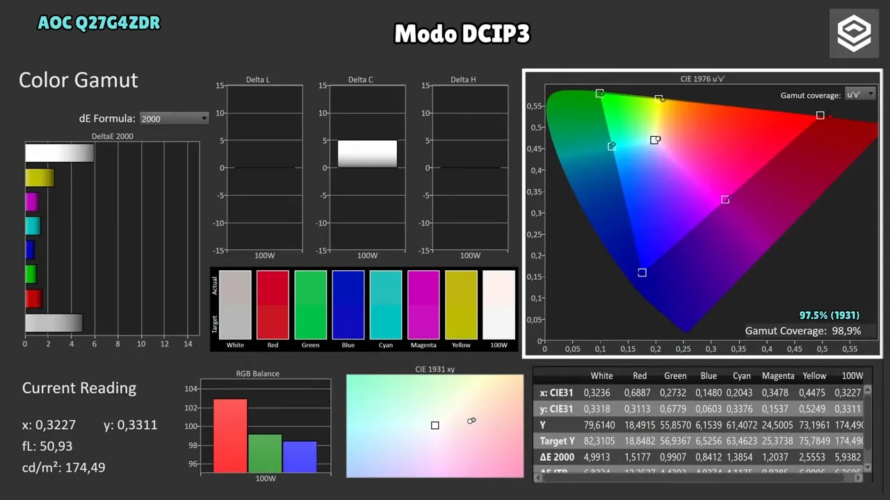 Gráfica de cobertura de color en porcentaje del AOC Q27G4ZDR para DCI-P3 y Adobe RGB