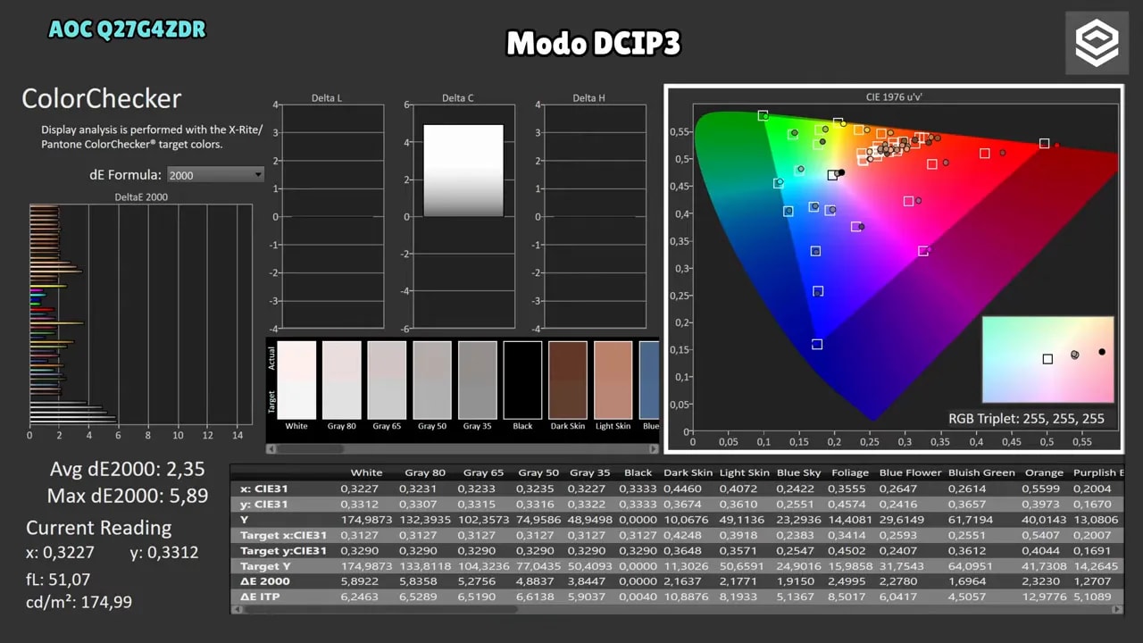 Gráfica de cobertura de color en porcentaje del AOC Q27G4ZDR para DCI-P3 y Adobe RGB