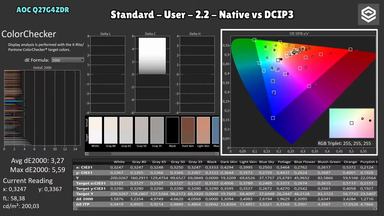 Pantalla de ColorChecker del AOC Q27G4ZDR en modo User 2.2 comparado con Adobe RGB, con diagrama de gamut y valores dE