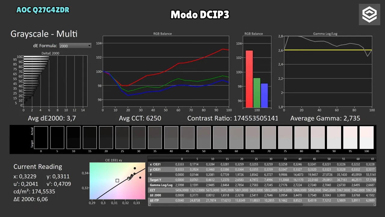 Gráficas de calibración del AOC Q27G4ZDR en modo DCI-P3 mostrando balance RGB, gamma y delta E
