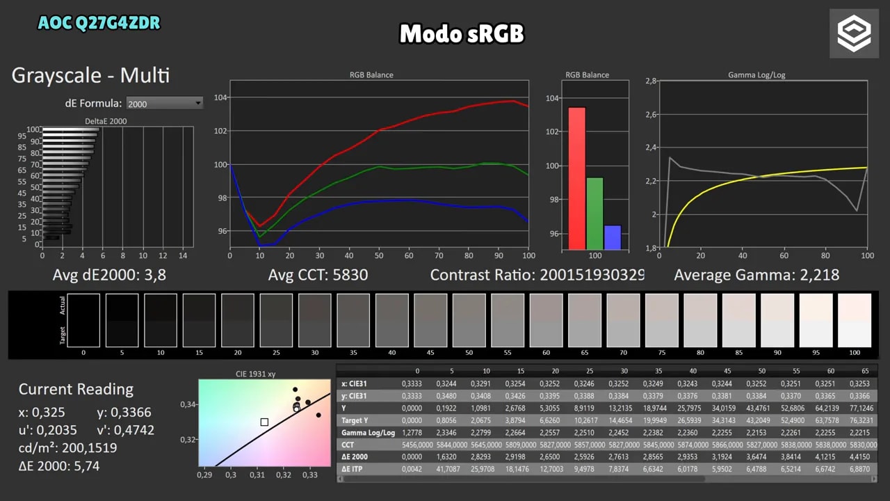 Pantalla de análisis ColorChecker con Grayscale Multi del AOC Q27G4ZDR mostrando dE2000, balance RGB y gamma
