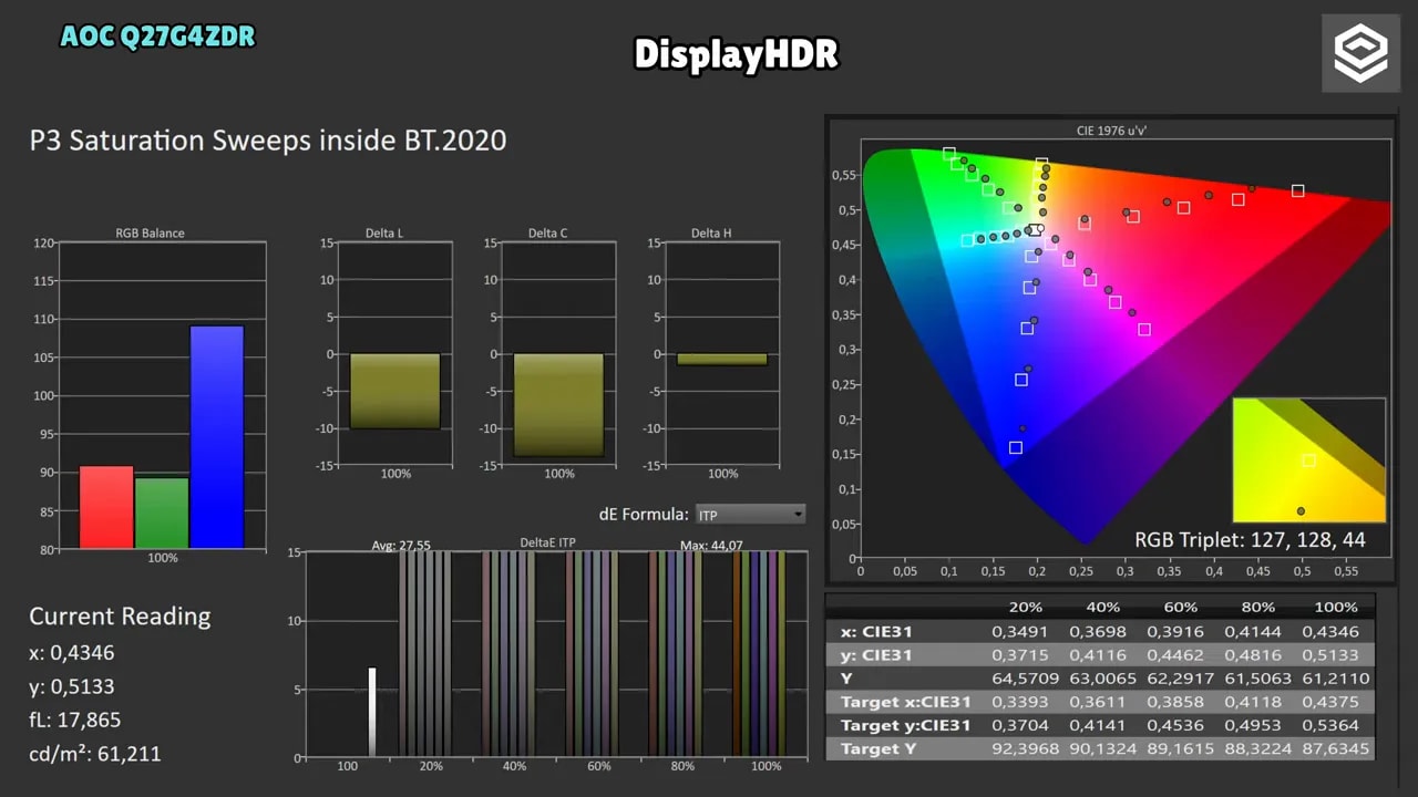 Gráfica de medición de color HDR del AOC Q27G4ZDR con P3 Saturation Sweeps inside BT.2020
